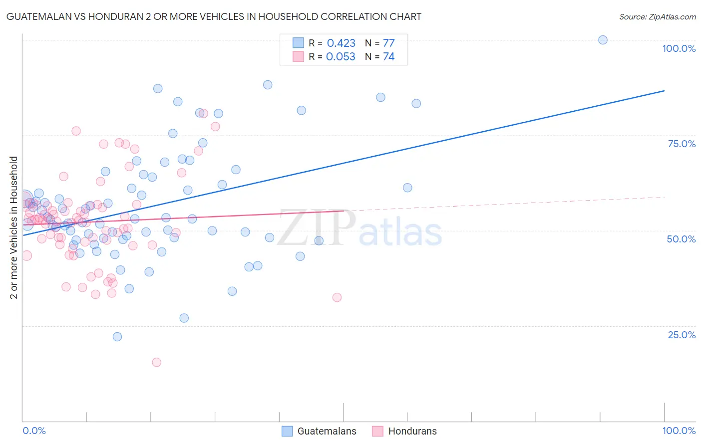 Guatemalan vs Honduran 2 or more Vehicles in Household