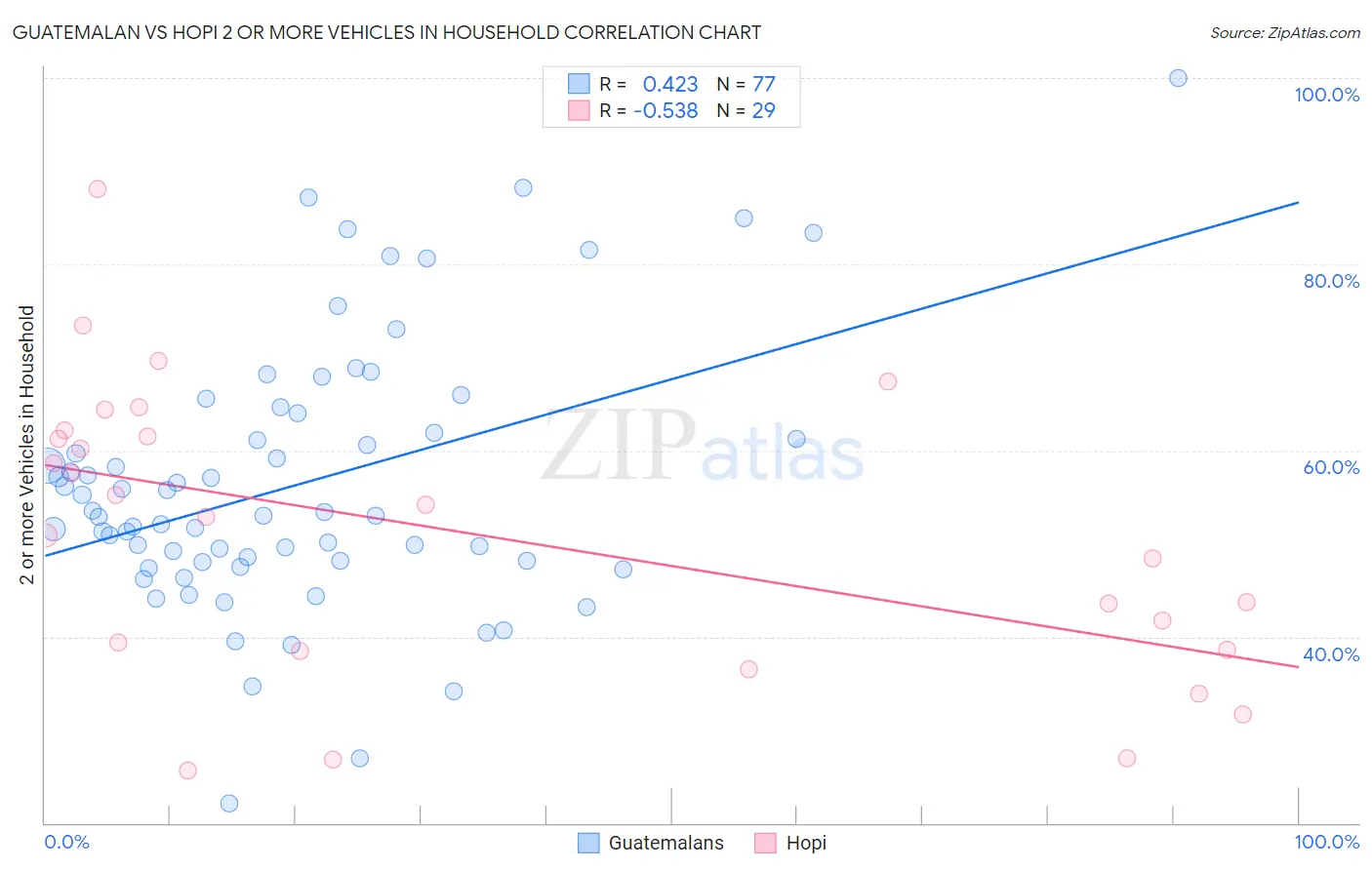 Guatemalan vs Hopi 2 or more Vehicles in Household