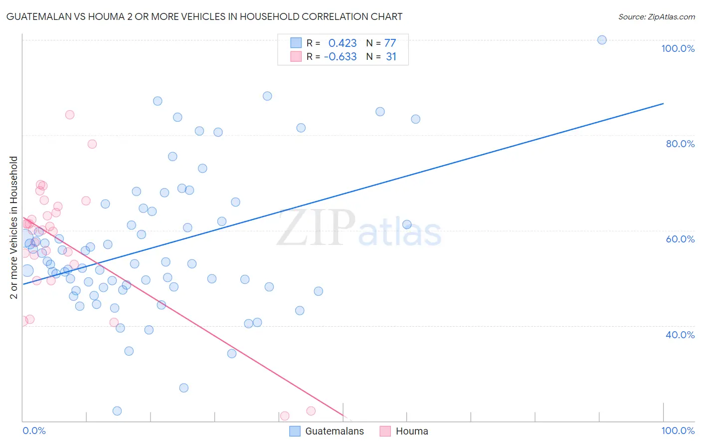 Guatemalan vs Houma 2 or more Vehicles in Household