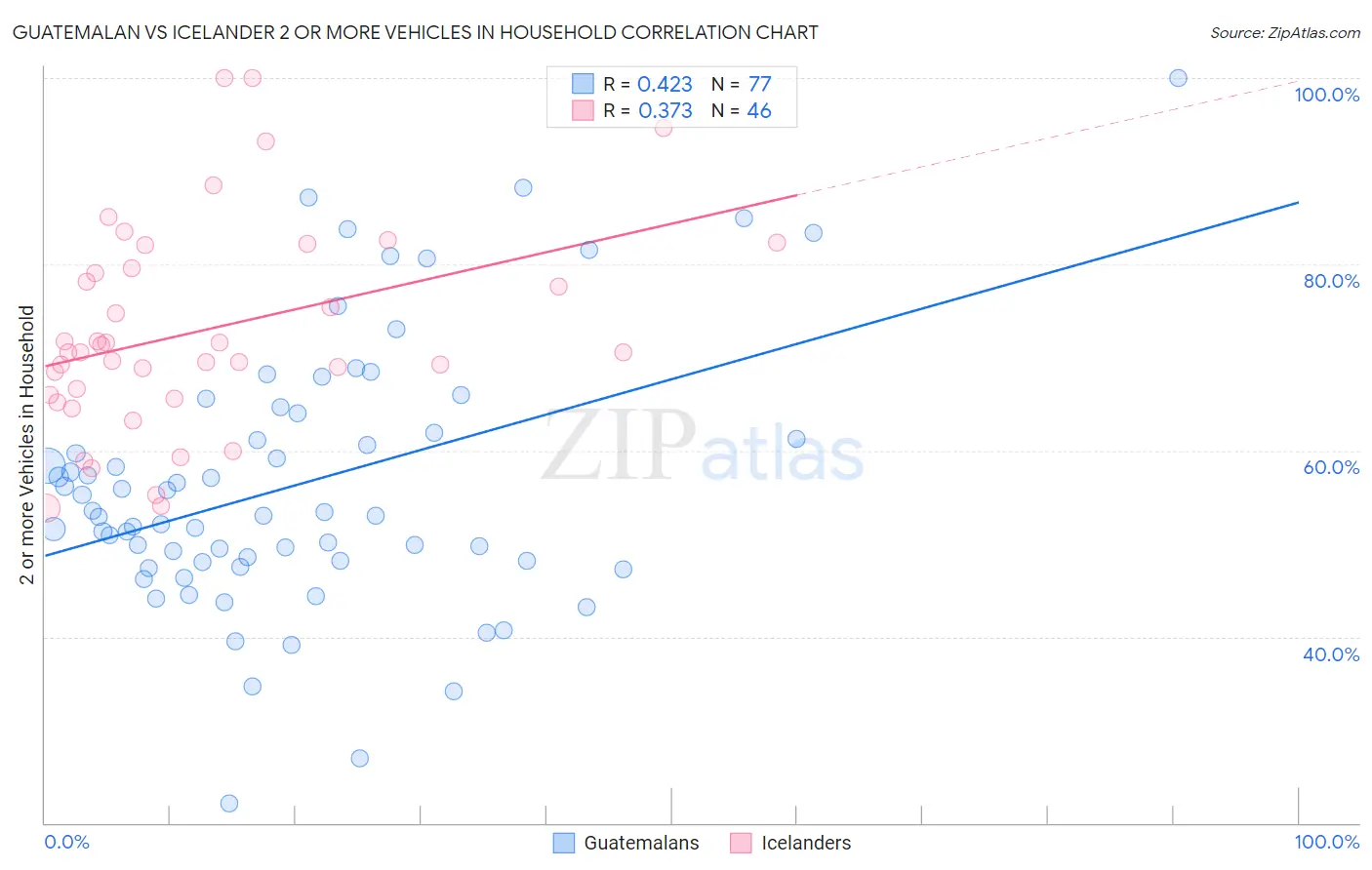Guatemalan vs Icelander 2 or more Vehicles in Household