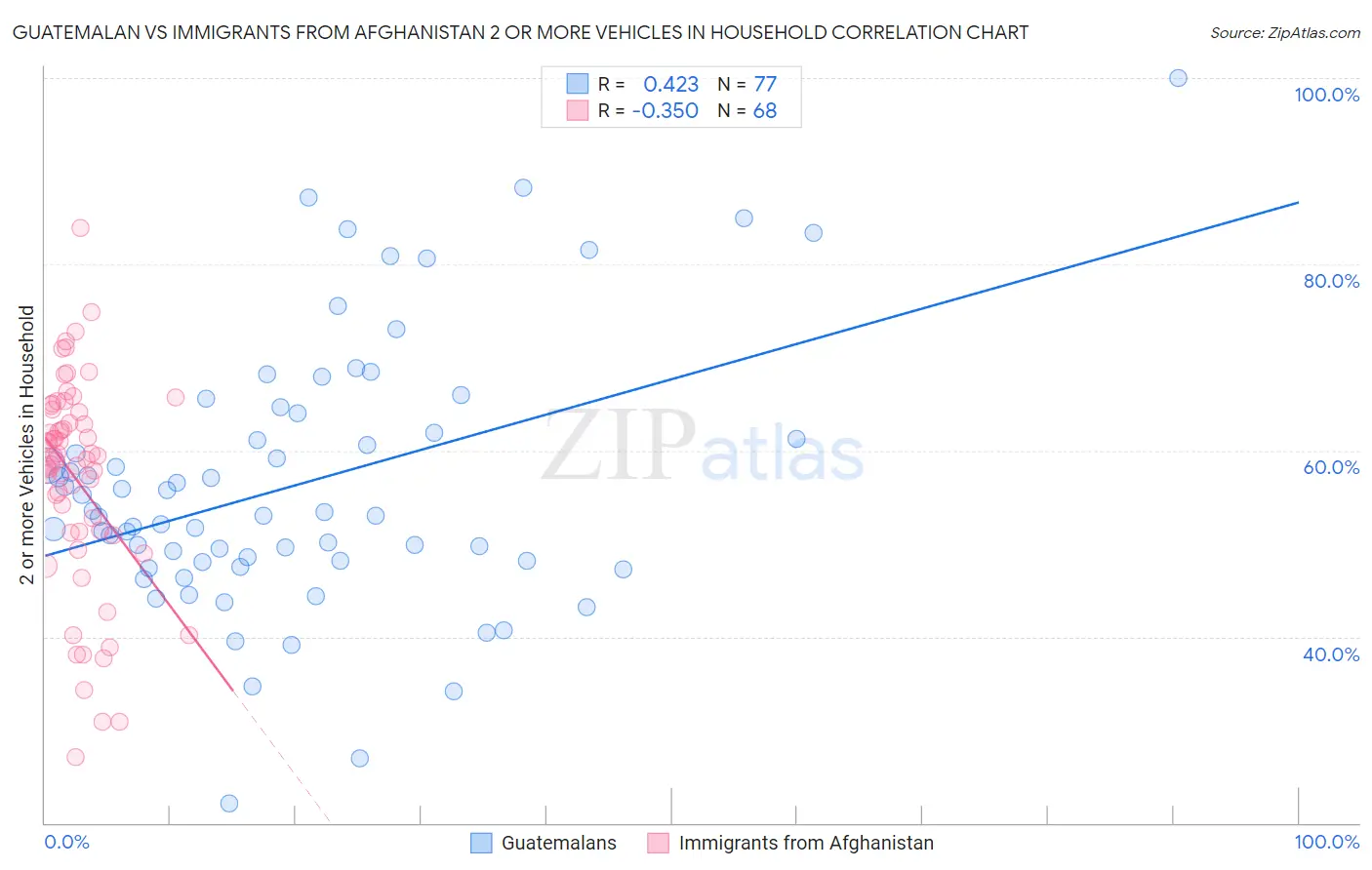 Guatemalan vs Immigrants from Afghanistan 2 or more Vehicles in Household