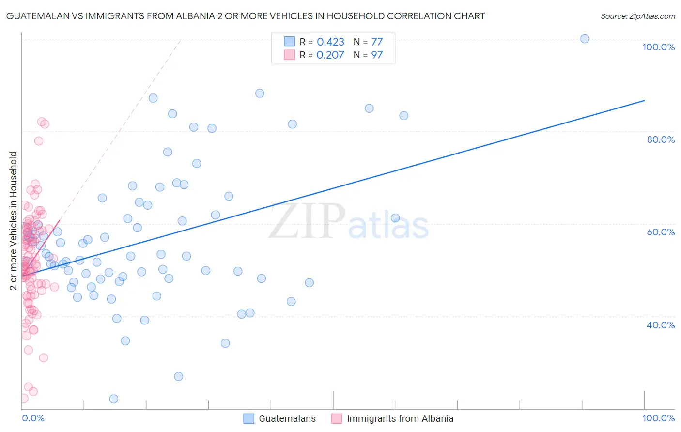 Guatemalan vs Immigrants from Albania 2 or more Vehicles in Household