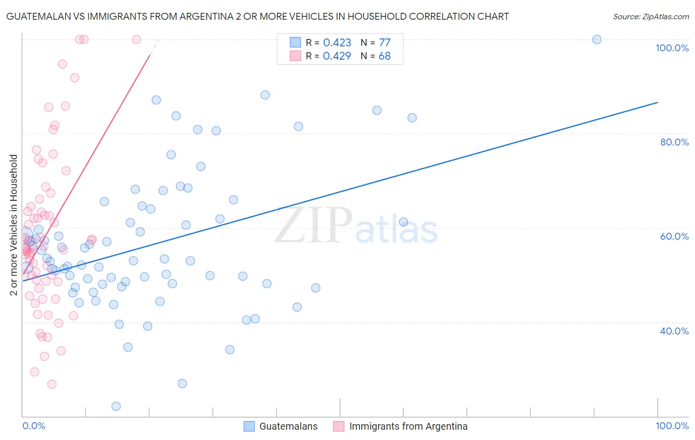Guatemalan vs Immigrants from Argentina 2 or more Vehicles in Household
