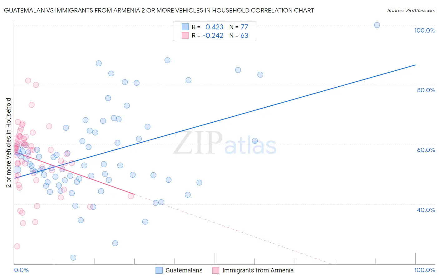 Guatemalan vs Immigrants from Armenia 2 or more Vehicles in Household