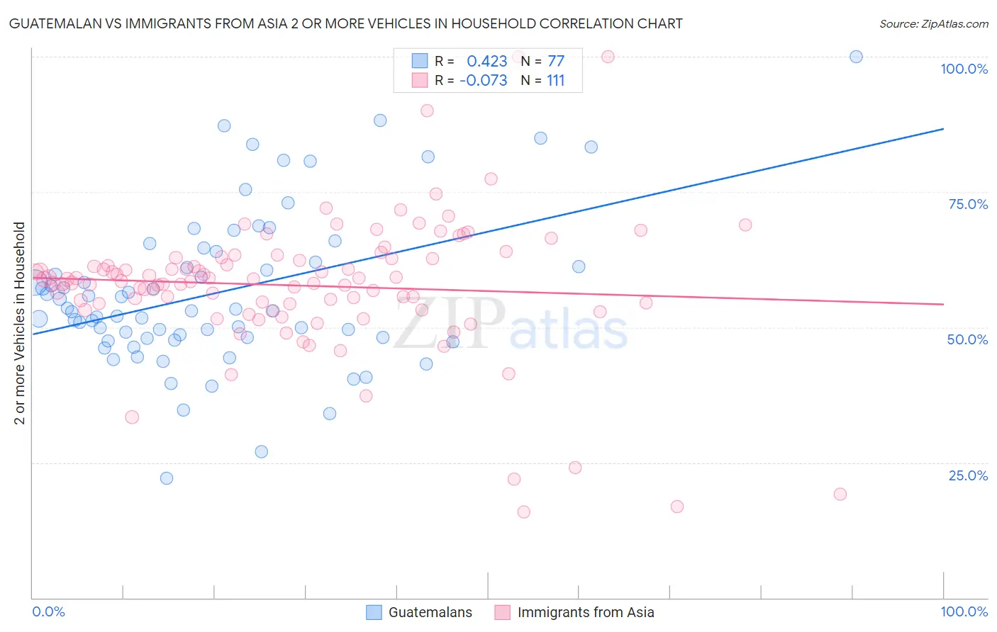 Guatemalan vs Immigrants from Asia 2 or more Vehicles in Household