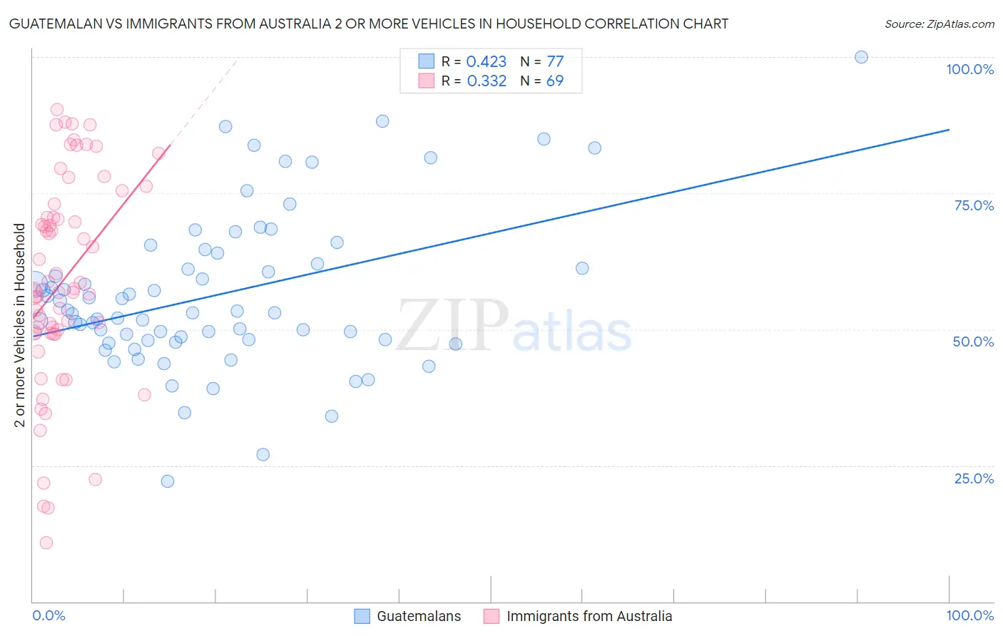 Guatemalan vs Immigrants from Australia 2 or more Vehicles in Household