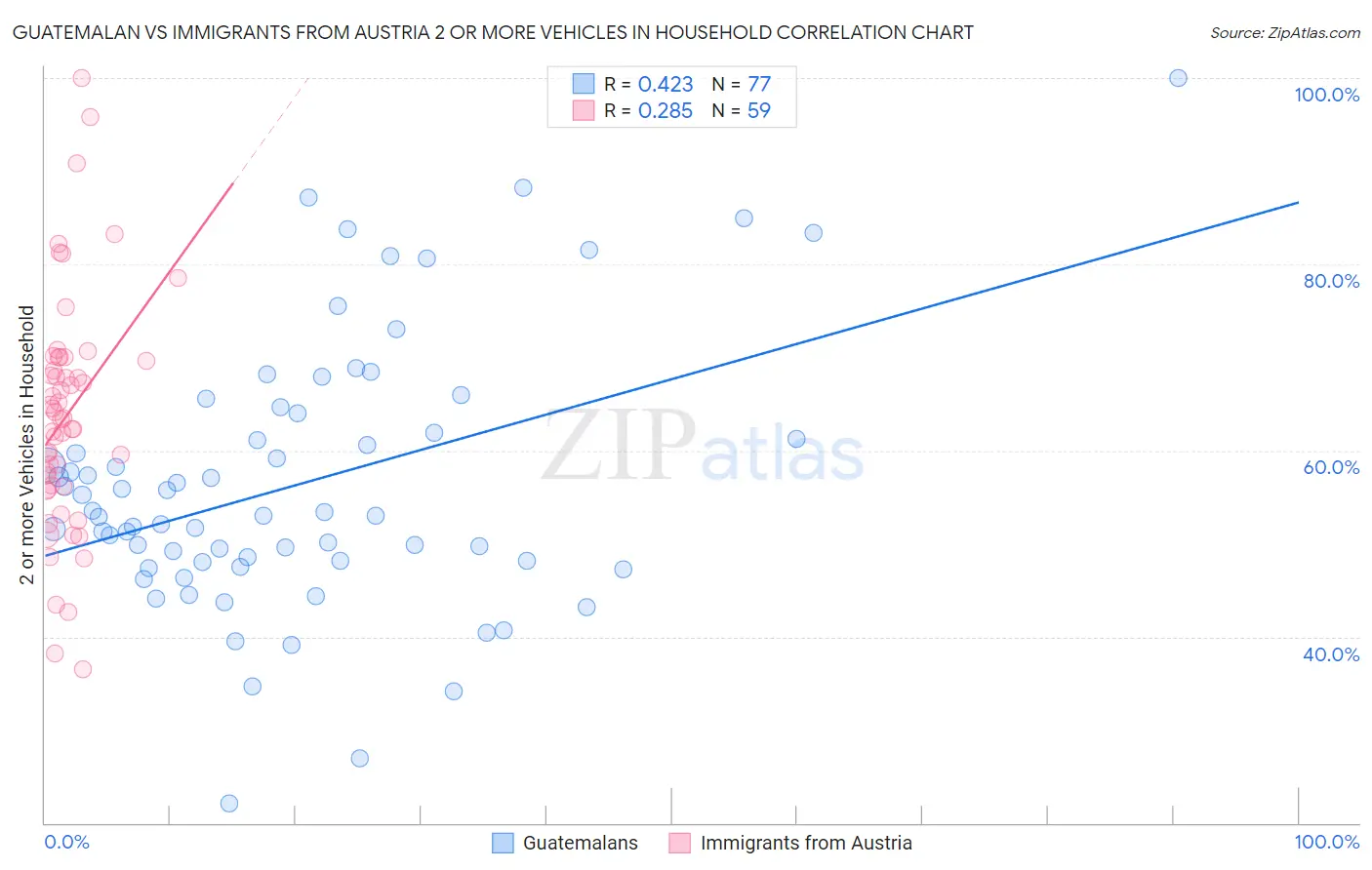 Guatemalan vs Immigrants from Austria 2 or more Vehicles in Household