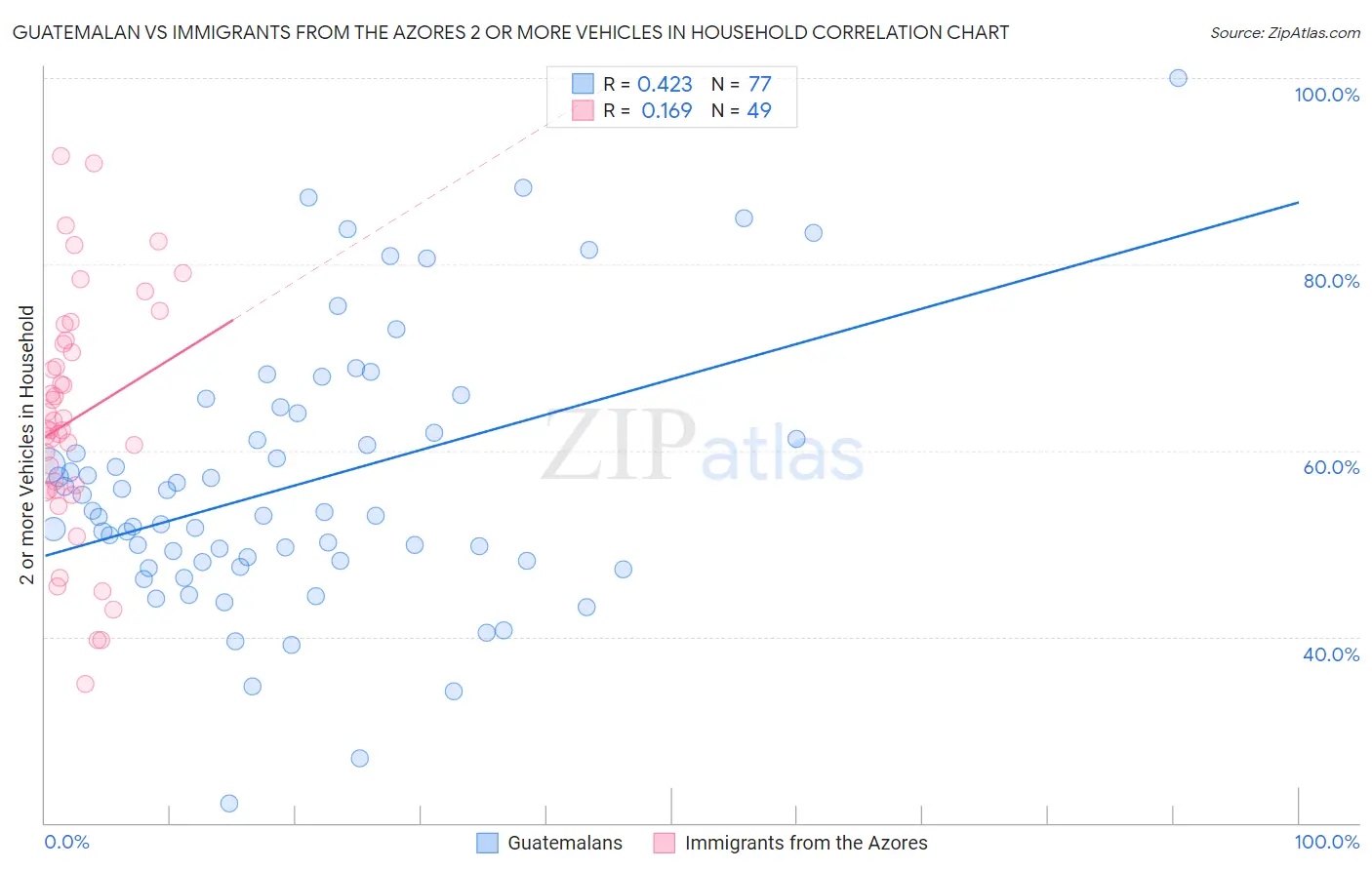 Guatemalan vs Immigrants from the Azores 2 or more Vehicles in Household