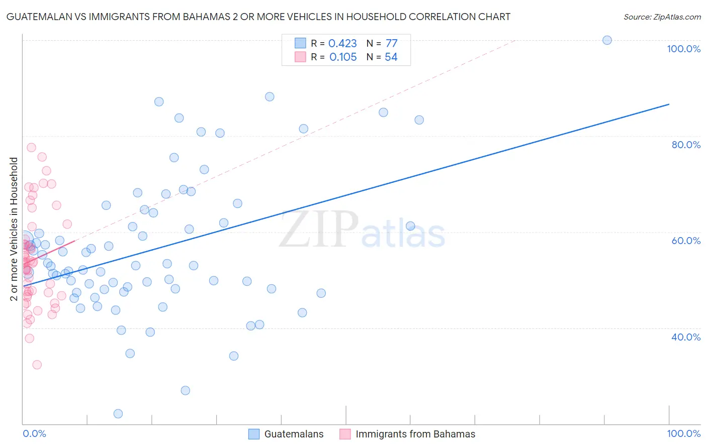 Guatemalan vs Immigrants from Bahamas 2 or more Vehicles in Household