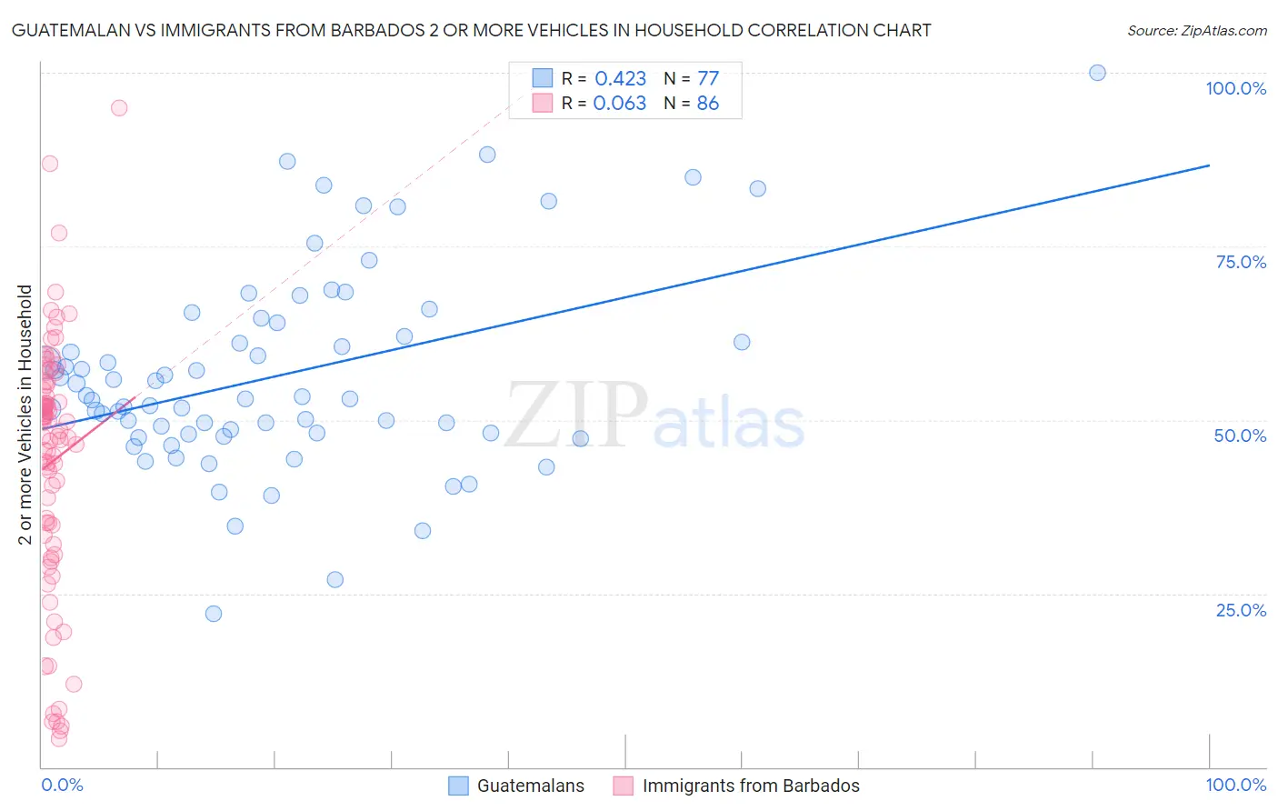 Guatemalan vs Immigrants from Barbados 2 or more Vehicles in Household