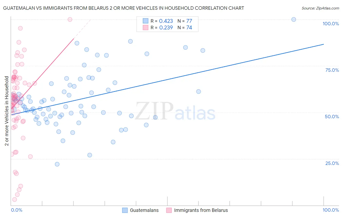 Guatemalan vs Immigrants from Belarus 2 or more Vehicles in Household