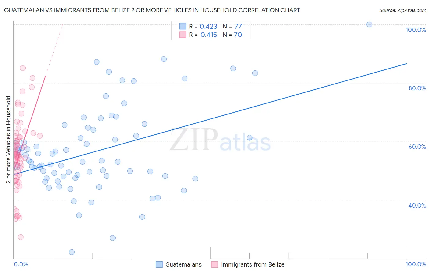 Guatemalan vs Immigrants from Belize 2 or more Vehicles in Household