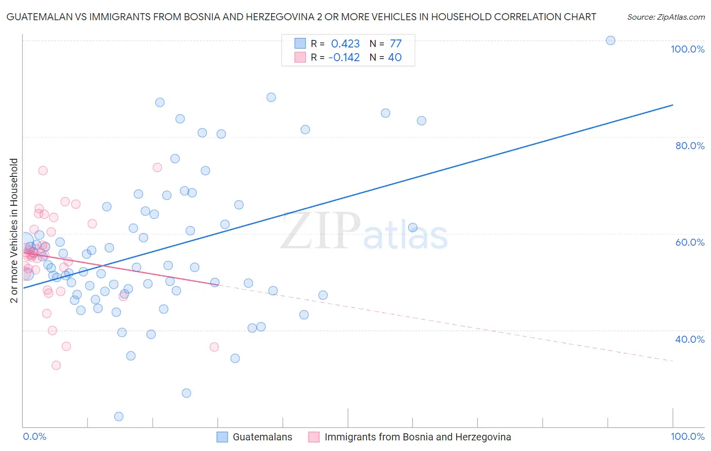 Guatemalan vs Immigrants from Bosnia and Herzegovina 2 or more Vehicles in Household