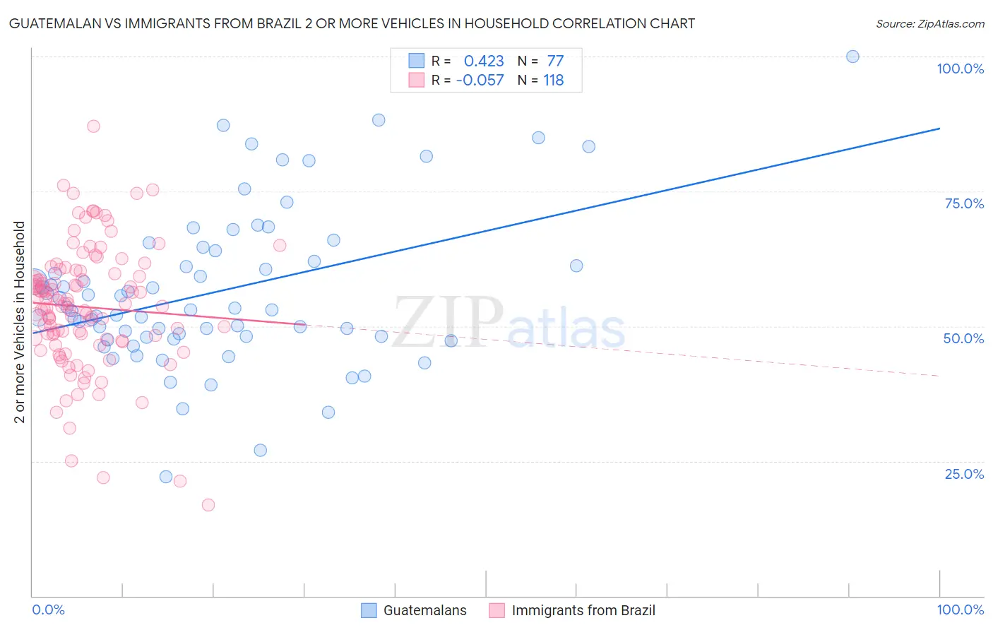 Guatemalan vs Immigrants from Brazil 2 or more Vehicles in Household