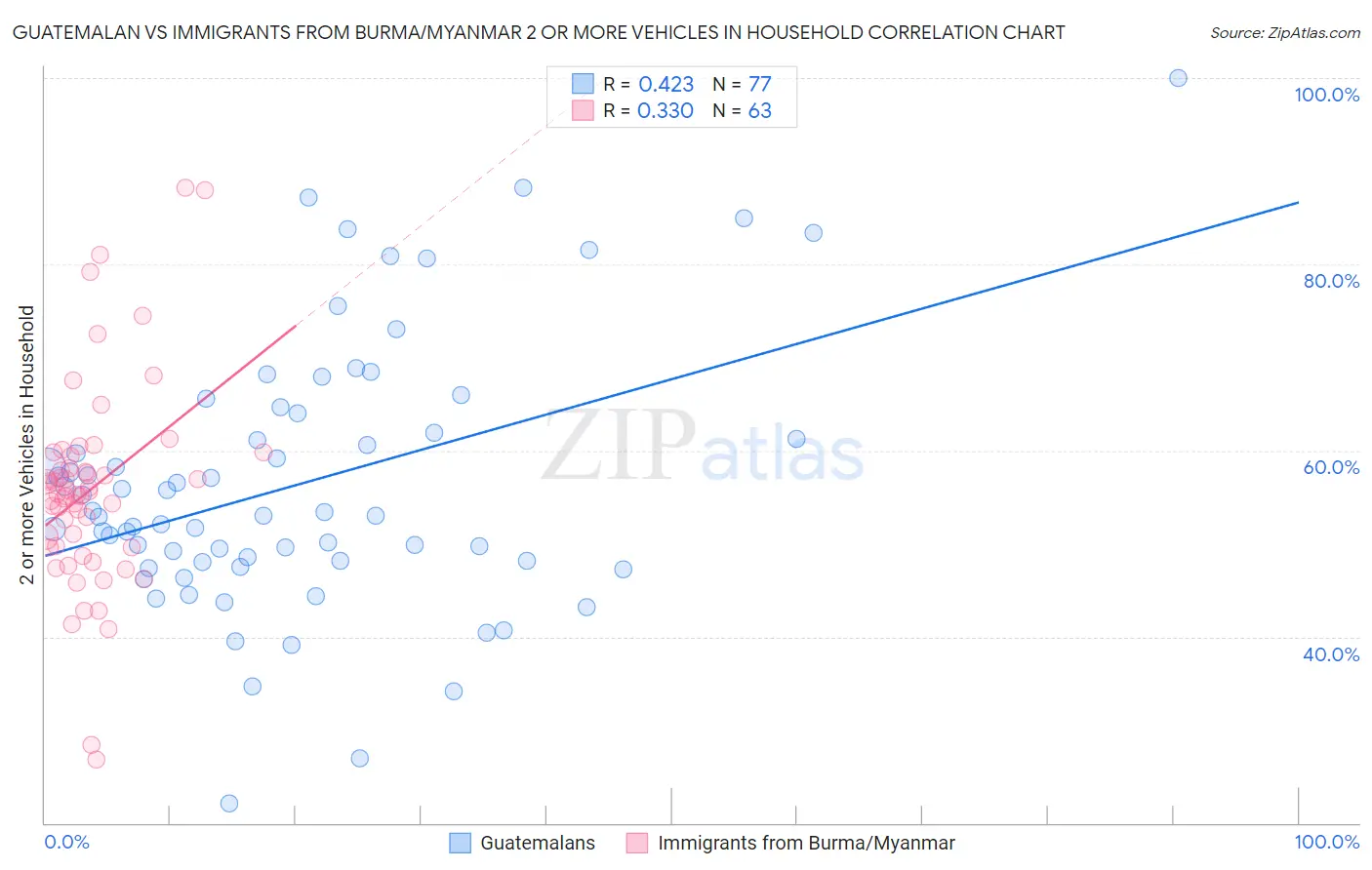 Guatemalan vs Immigrants from Burma/Myanmar 2 or more Vehicles in Household
