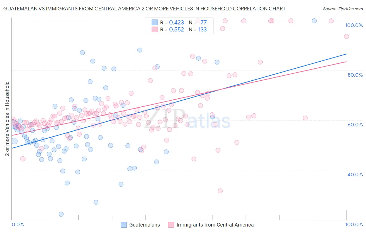 Guatemalan vs Immigrants from Central America 2 or more Vehicles in Household