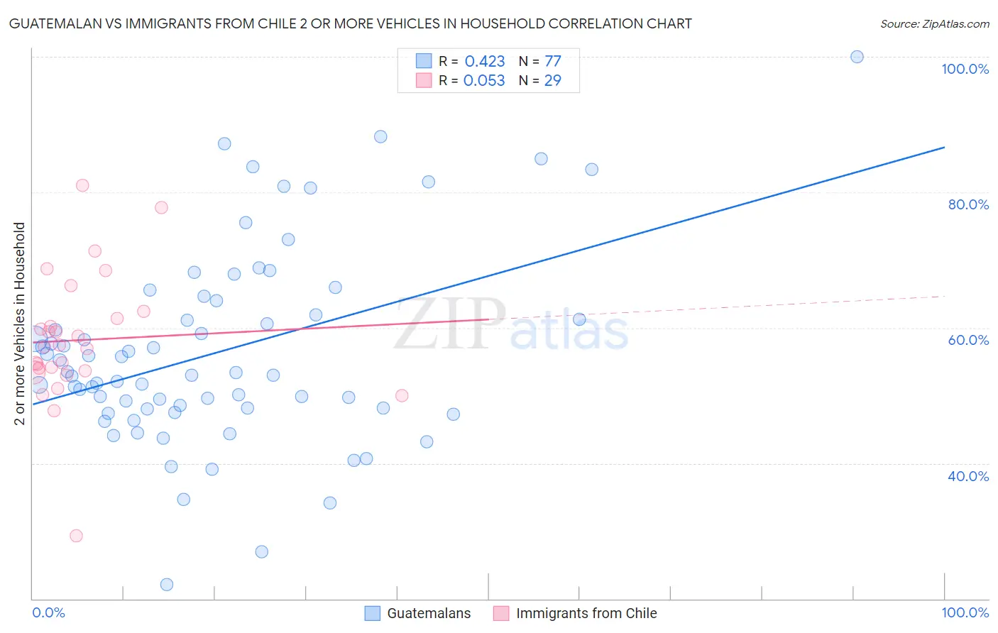 Guatemalan vs Immigrants from Chile 2 or more Vehicles in Household