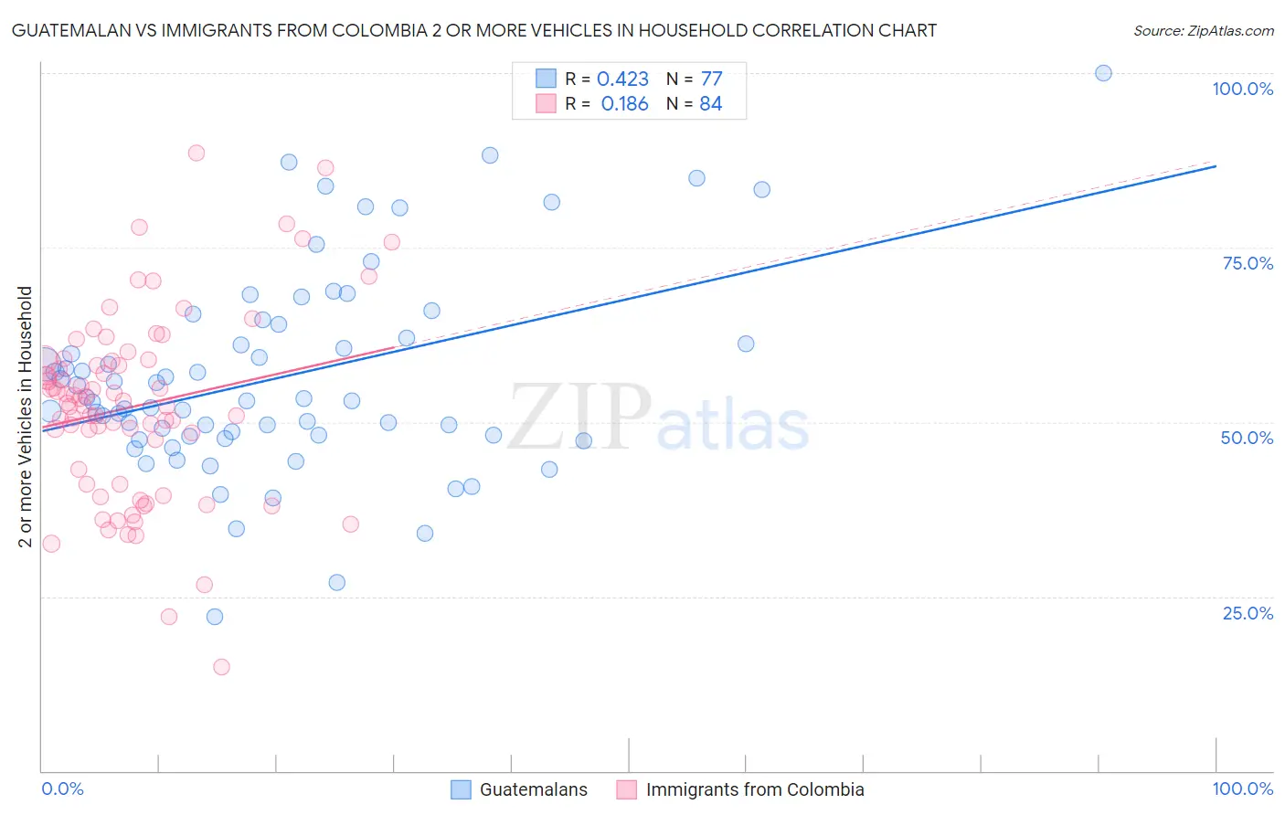 Guatemalan vs Immigrants from Colombia 2 or more Vehicles in Household