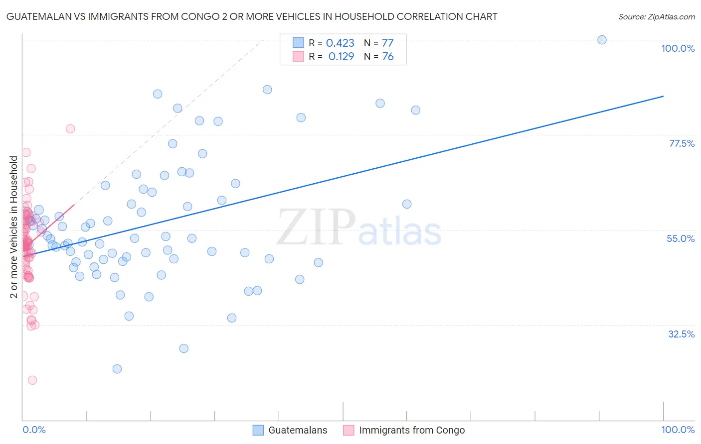 Guatemalan vs Immigrants from Congo 2 or more Vehicles in Household