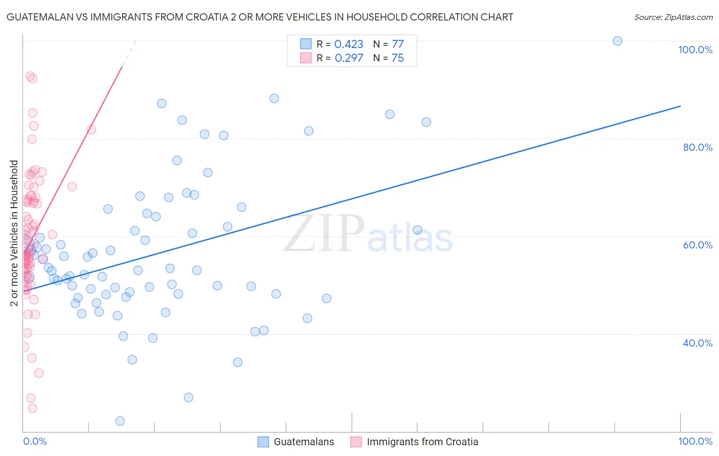 Guatemalan vs Immigrants from Croatia 2 or more Vehicles in Household