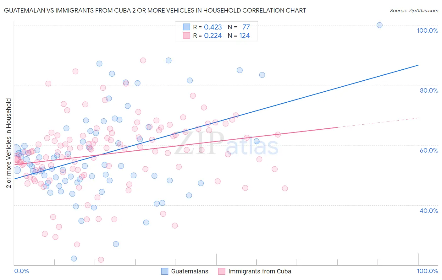 Guatemalan vs Immigrants from Cuba 2 or more Vehicles in Household
