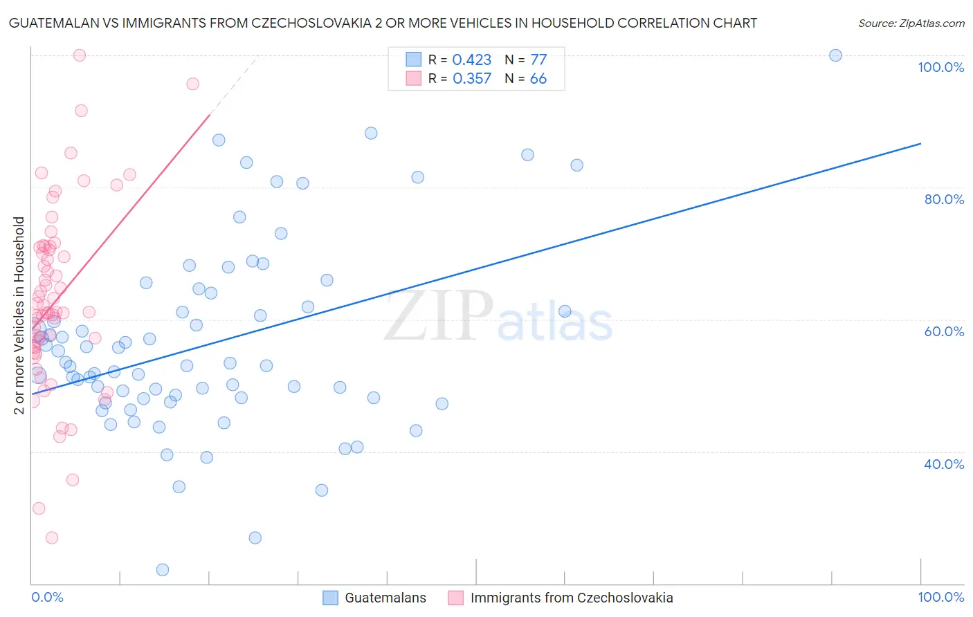 Guatemalan vs Immigrants from Czechoslovakia 2 or more Vehicles in Household