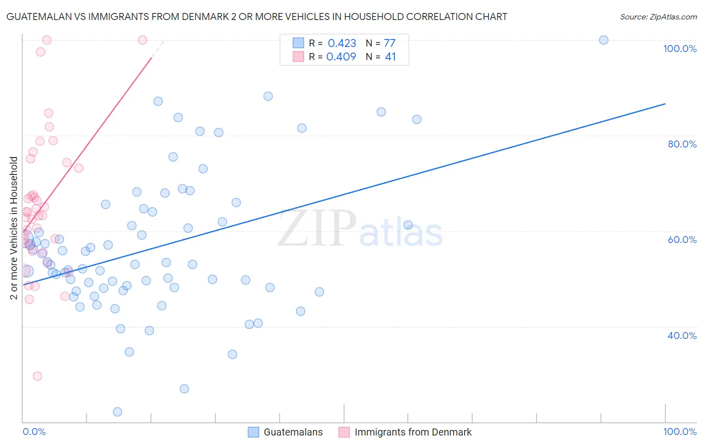 Guatemalan vs Immigrants from Denmark 2 or more Vehicles in Household