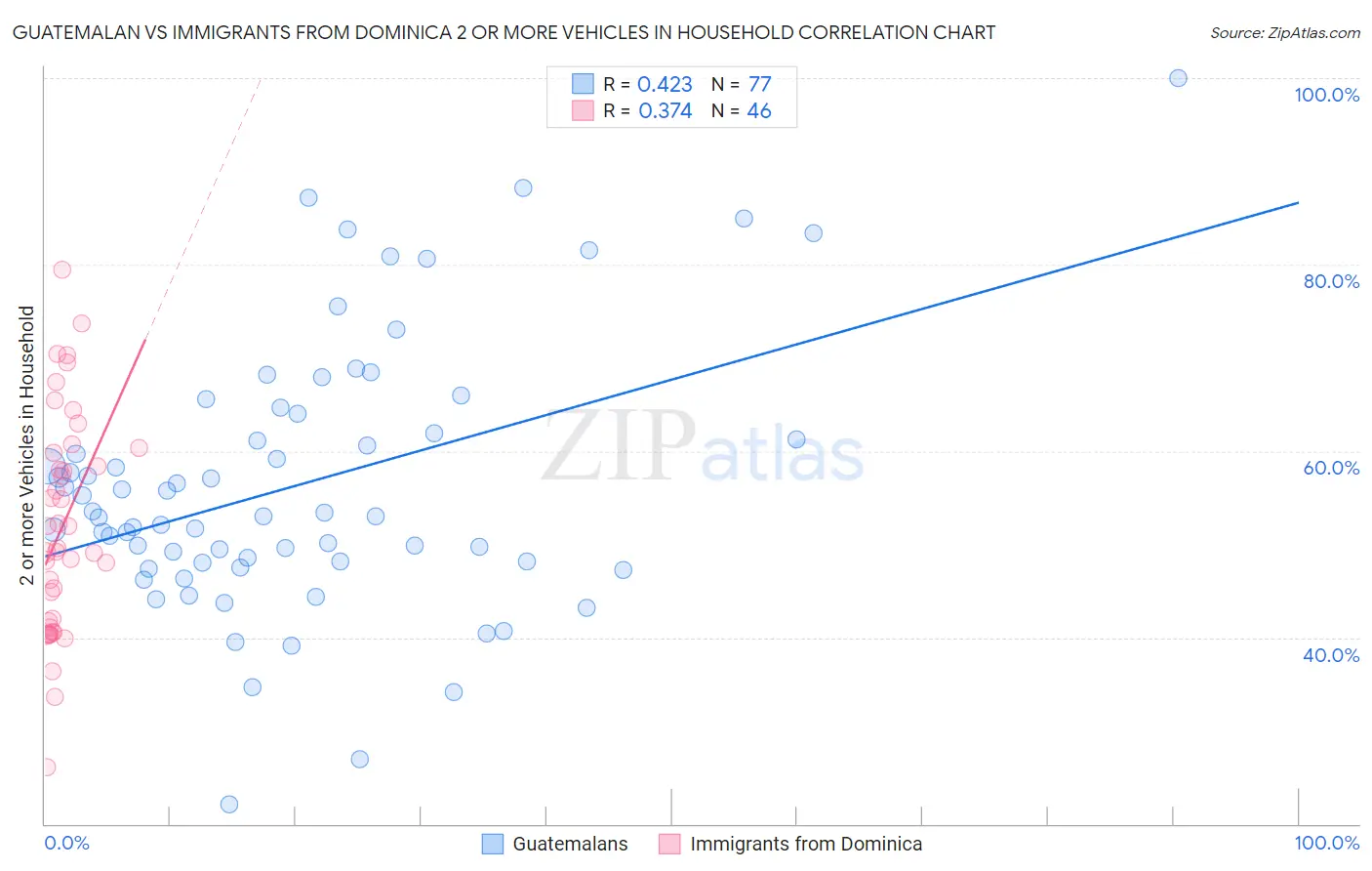 Guatemalan vs Immigrants from Dominica 2 or more Vehicles in Household