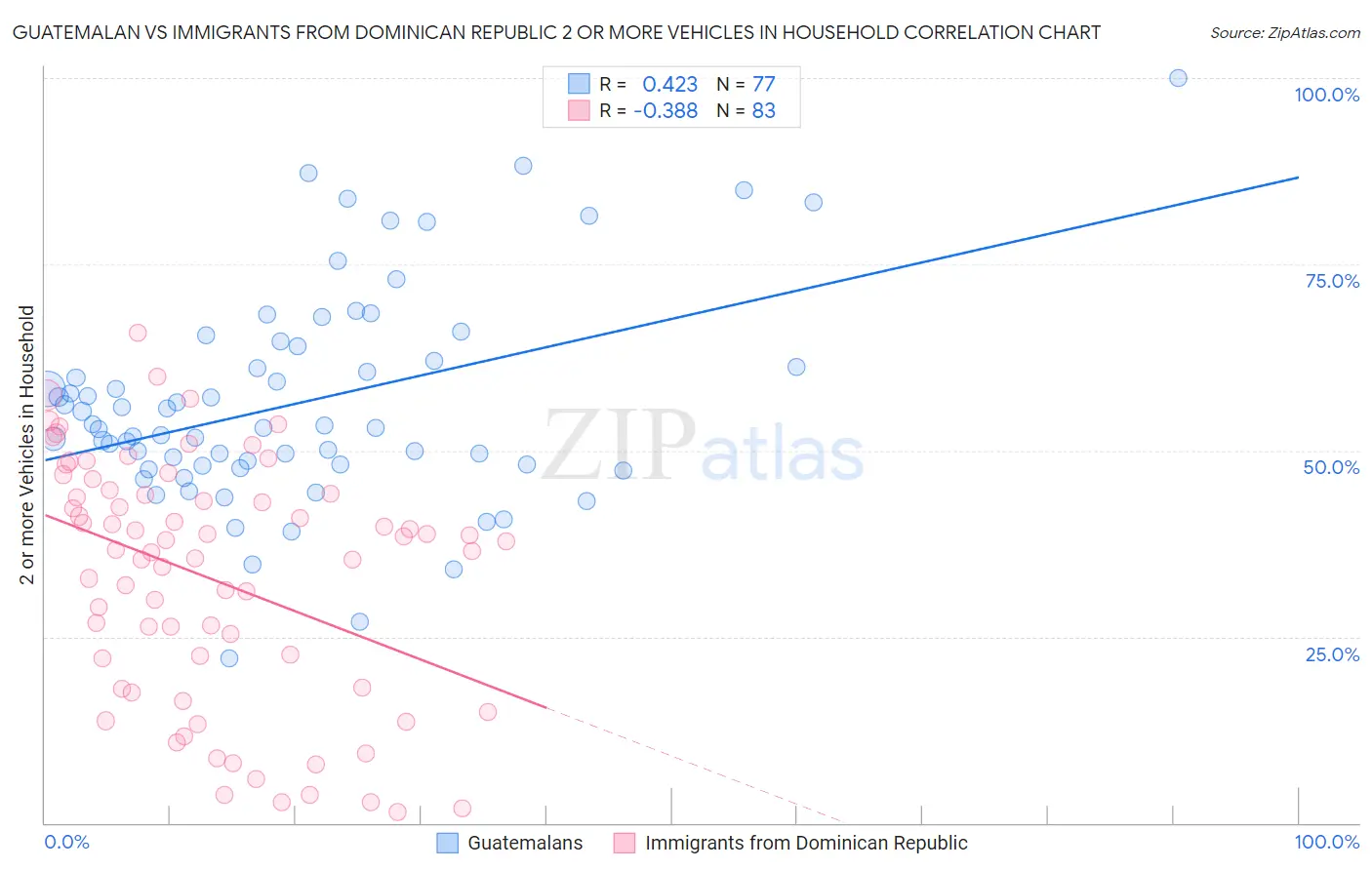 Guatemalan vs Immigrants from Dominican Republic 2 or more Vehicles in Household