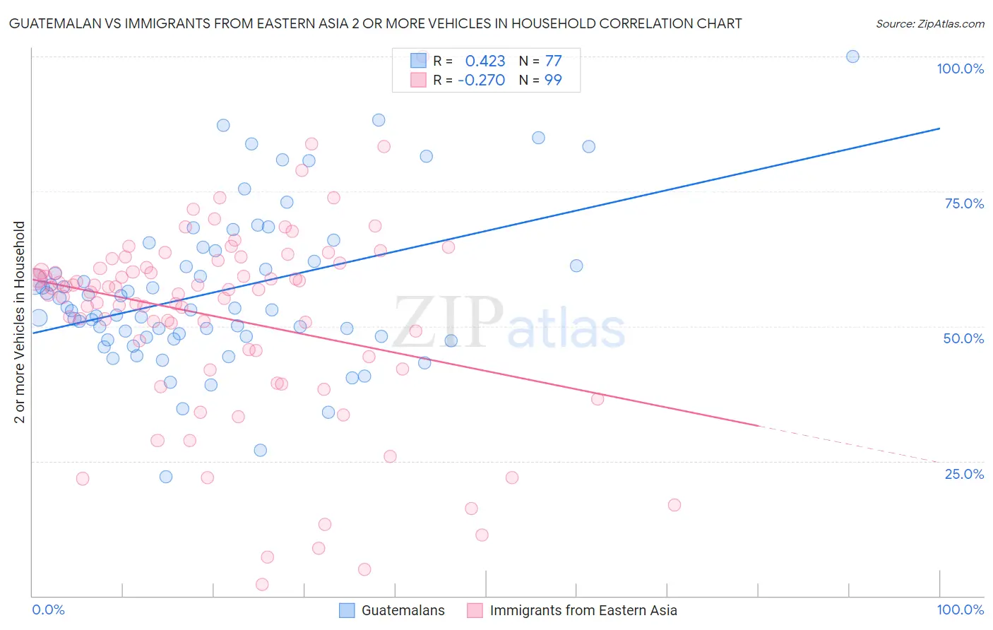 Guatemalan vs Immigrants from Eastern Asia 2 or more Vehicles in Household
