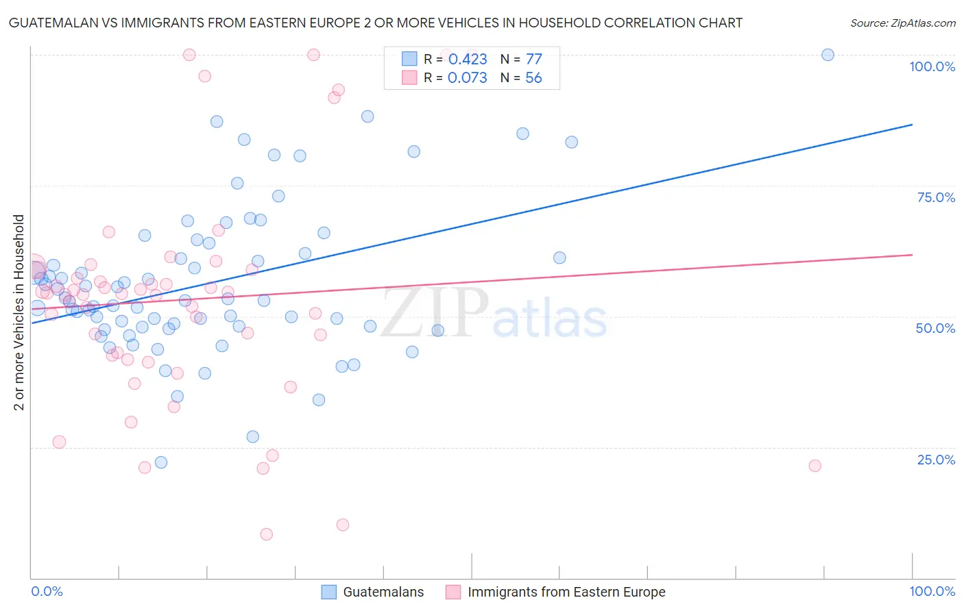 Guatemalan vs Immigrants from Eastern Europe 2 or more Vehicles in Household