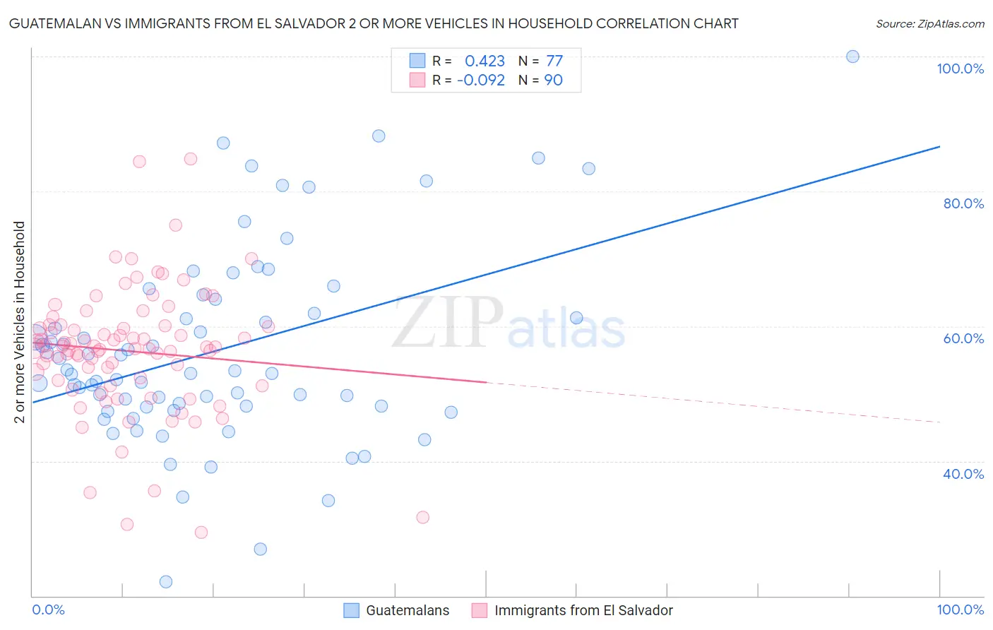 Guatemalan vs Immigrants from El Salvador 2 or more Vehicles in Household