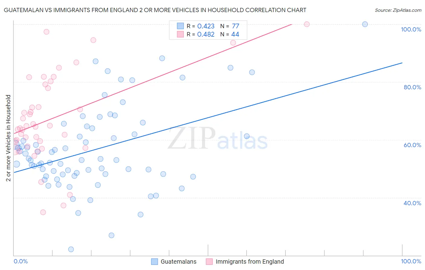 Guatemalan vs Immigrants from England 2 or more Vehicles in Household