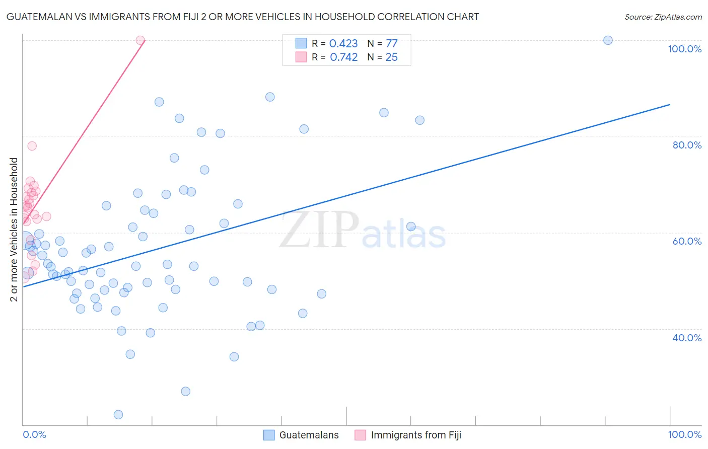 Guatemalan vs Immigrants from Fiji 2 or more Vehicles in Household