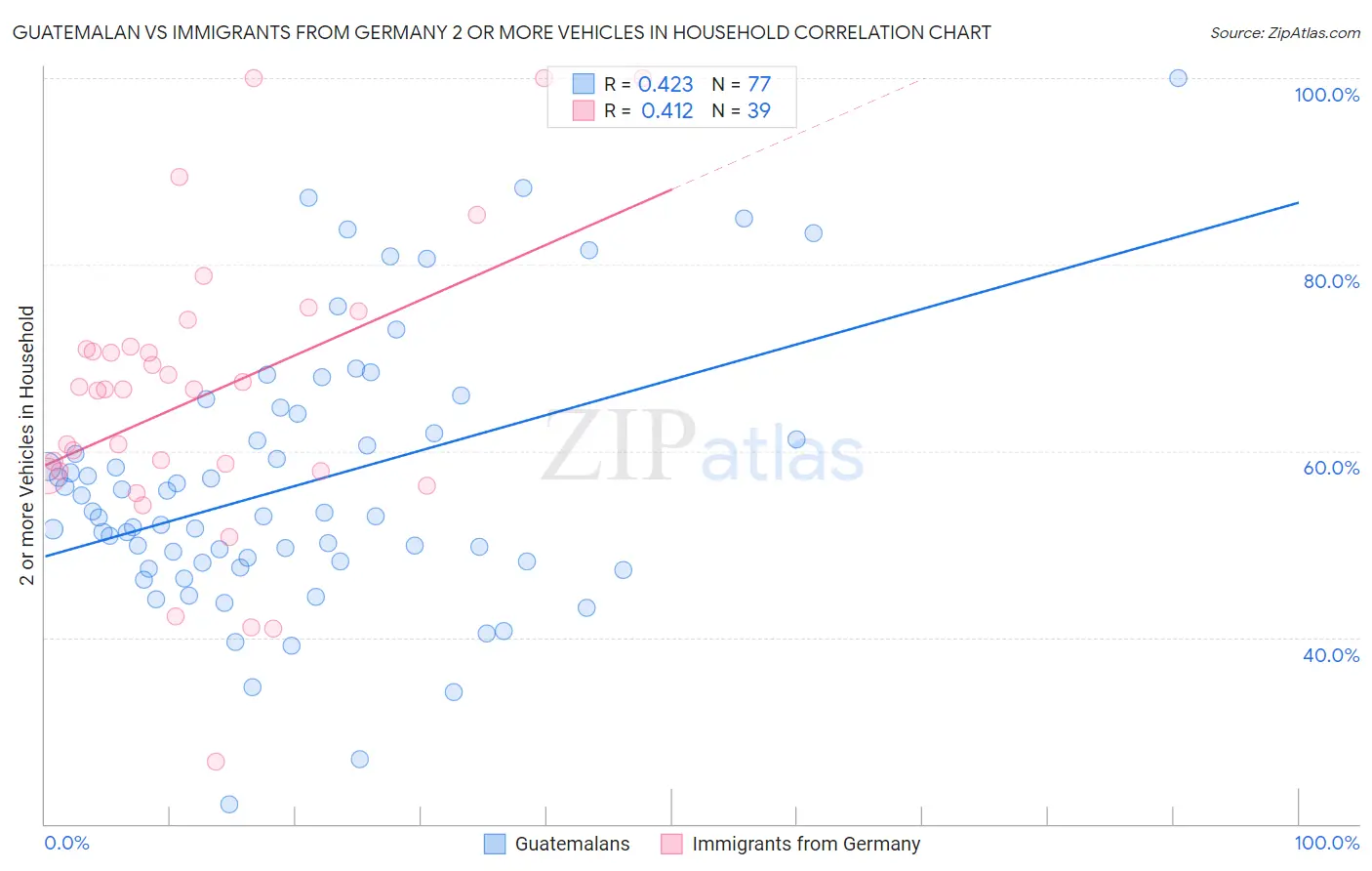 Guatemalan vs Immigrants from Germany 2 or more Vehicles in Household