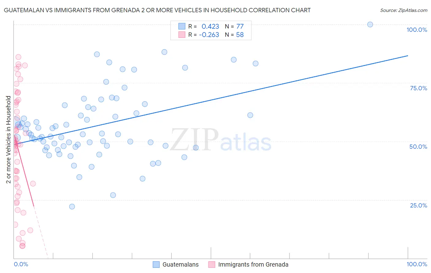 Guatemalan vs Immigrants from Grenada 2 or more Vehicles in Household