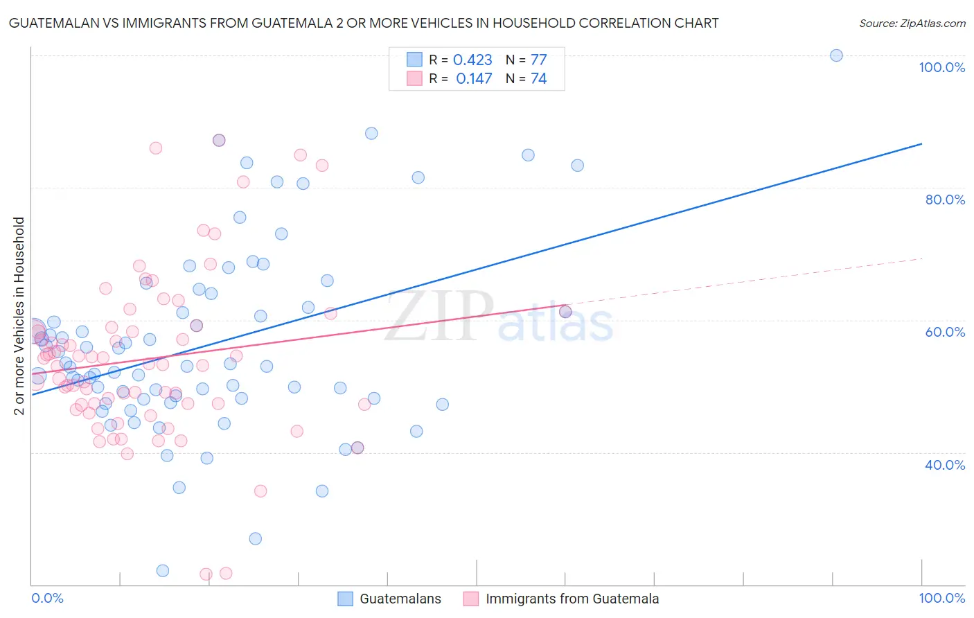 Guatemalan vs Immigrants from Guatemala 2 or more Vehicles in Household