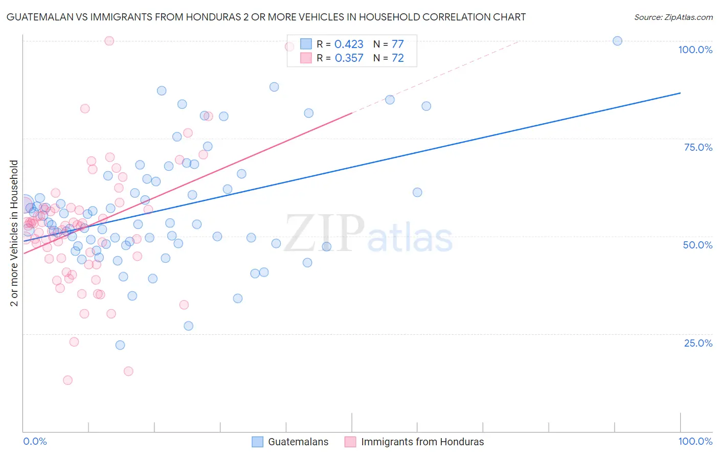 Guatemalan vs Immigrants from Honduras 2 or more Vehicles in Household