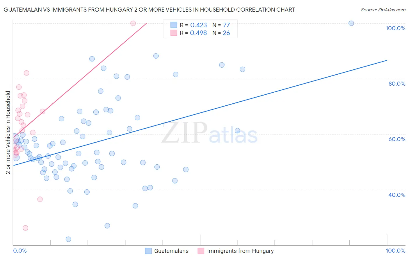 Guatemalan vs Immigrants from Hungary 2 or more Vehicles in Household