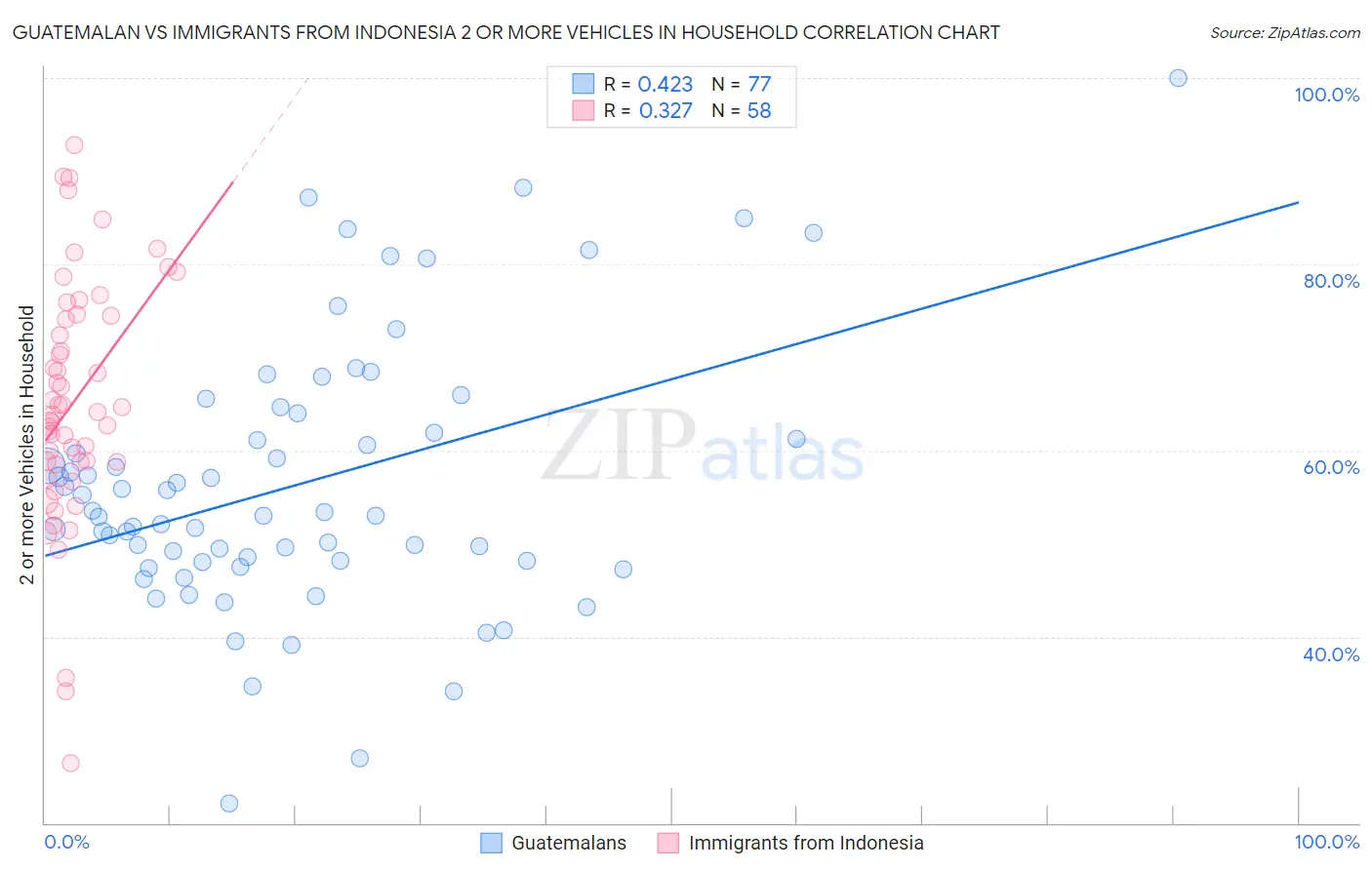 Guatemalan vs Immigrants from Indonesia 2 or more Vehicles in Household