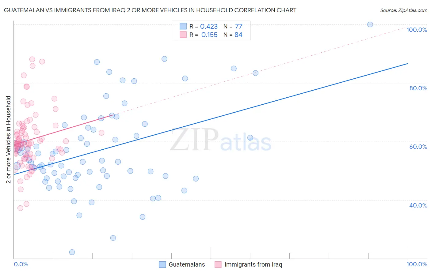 Guatemalan vs Immigrants from Iraq 2 or more Vehicles in Household