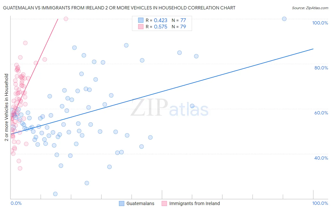 Guatemalan vs Immigrants from Ireland 2 or more Vehicles in Household