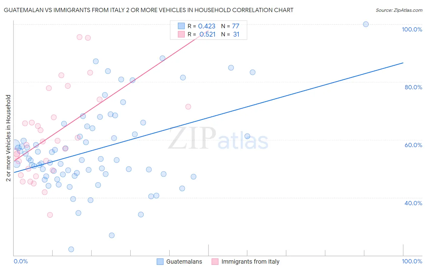 Guatemalan vs Immigrants from Italy 2 or more Vehicles in Household