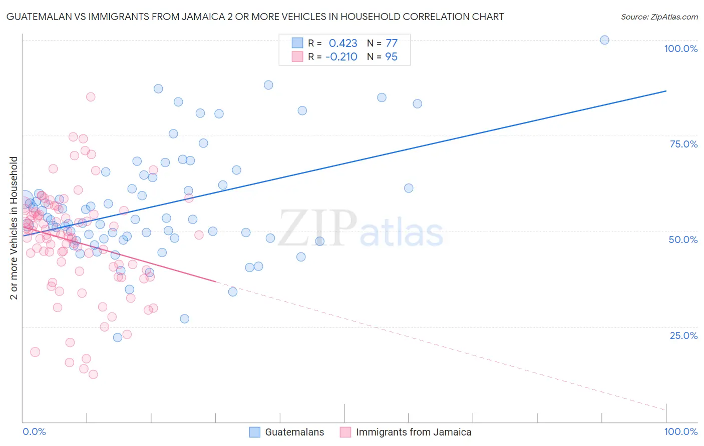 Guatemalan vs Immigrants from Jamaica 2 or more Vehicles in Household