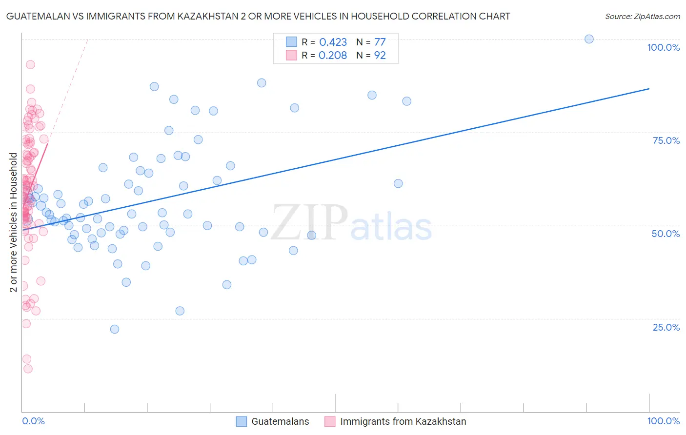 Guatemalan vs Immigrants from Kazakhstan 2 or more Vehicles in Household