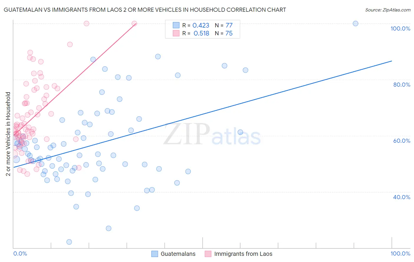 Guatemalan vs Immigrants from Laos 2 or more Vehicles in Household