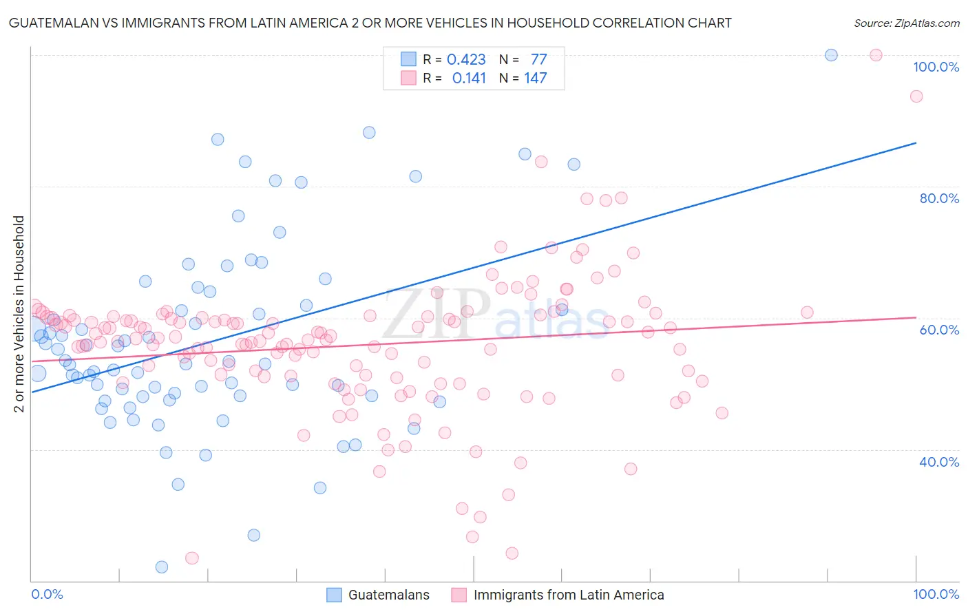 Guatemalan vs Immigrants from Latin America 2 or more Vehicles in Household