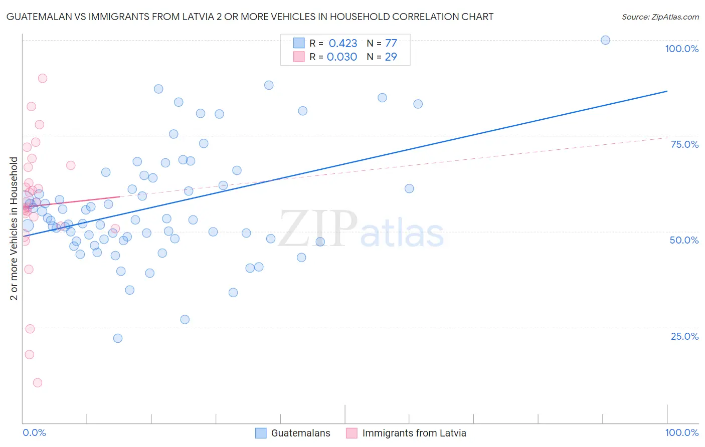 Guatemalan vs Immigrants from Latvia 2 or more Vehicles in Household