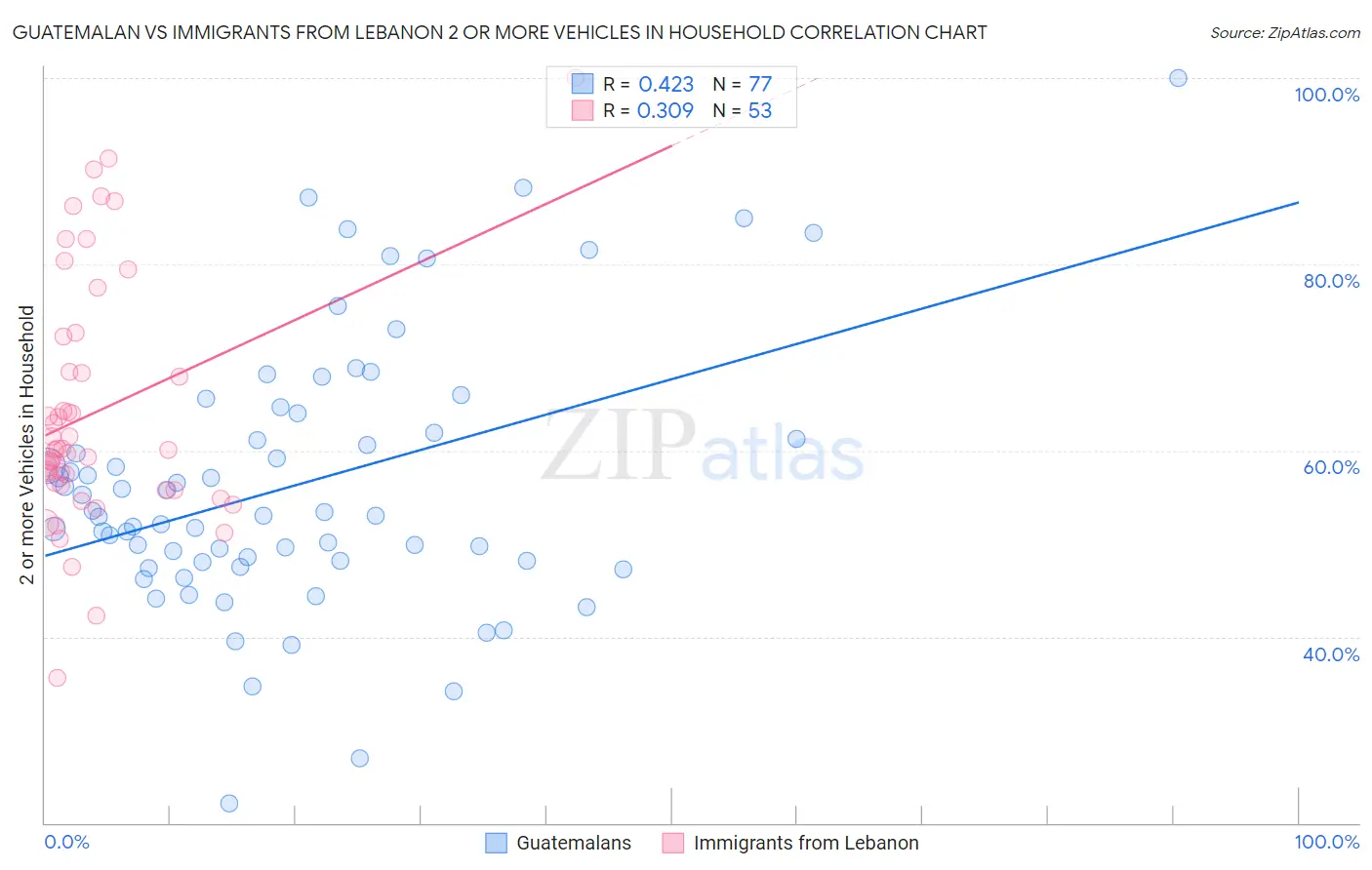 Guatemalan vs Immigrants from Lebanon 2 or more Vehicles in Household