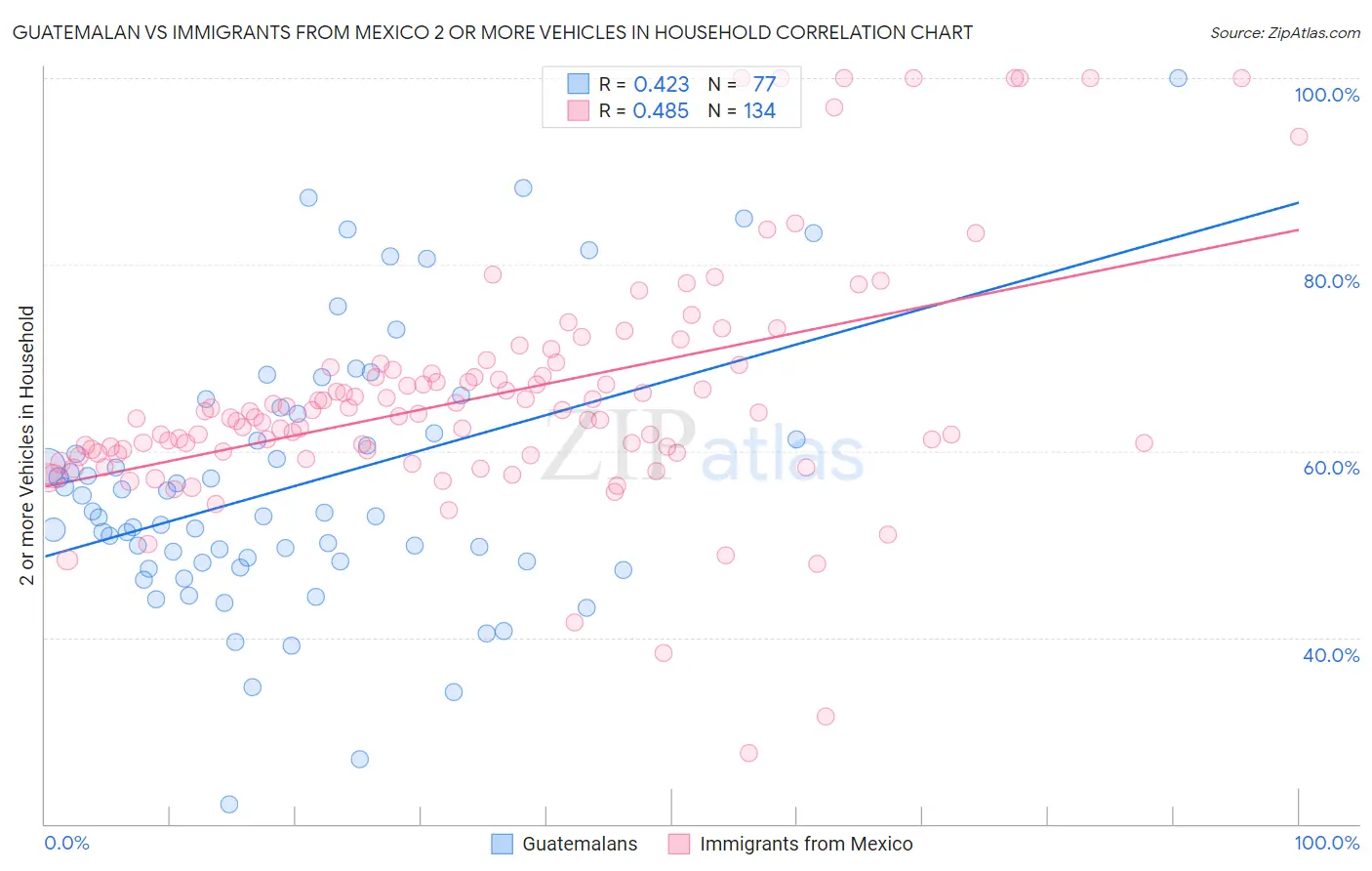 Guatemalan vs Immigrants from Mexico 2 or more Vehicles in Household